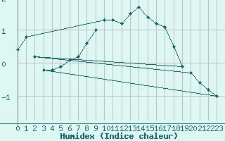 Courbe de l'humidex pour Sala