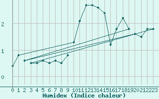 Courbe de l'humidex pour Donna Nook