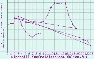 Courbe du refroidissement olien pour Colmar (68)