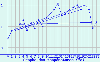 Courbe de tempratures pour Vardo