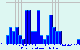 Diagramme des prcipitations pour Montlieu (17)