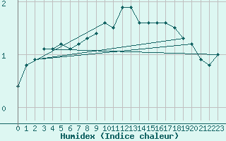 Courbe de l'humidex pour Angermuende