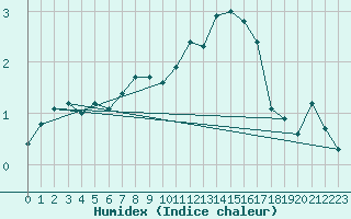 Courbe de l'humidex pour Luhanka Judinsalo