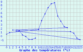 Courbe de tempratures pour La Beaume (05)