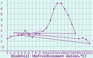 Courbe du refroidissement olien pour Beaucroissant (38)