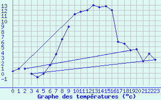 Courbe de tempratures pour Veggli Ii