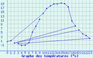 Courbe de tempratures pour Simbach/Inn