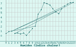 Courbe de l'humidex pour Manston (UK)