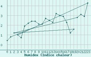 Courbe de l'humidex pour Feldberg-Schwarzwald (All)