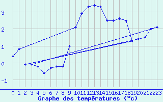 Courbe de tempratures pour Gera-Leumnitz