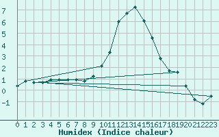 Courbe de l'humidex pour Selonnet (04)