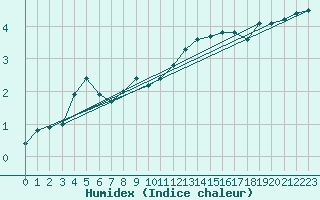 Courbe de l'humidex pour Montlimar (26)