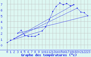 Courbe de tempratures pour Nottingham Weather Centre