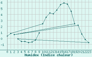 Courbe de l'humidex pour Baraque Fraiture (Be)