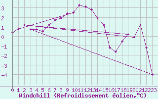 Courbe du refroidissement olien pour Marnitz