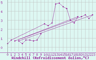Courbe du refroidissement olien pour Grimentz (Sw)