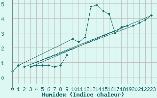 Courbe de l'humidex pour Grimentz (Sw)