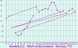 Courbe du refroidissement olien pour Vaderoarna