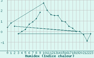 Courbe de l'humidex pour Kustavi Isokari