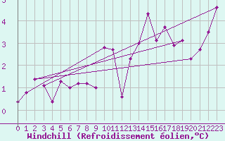 Courbe du refroidissement olien pour Belfort-Dorans (90)