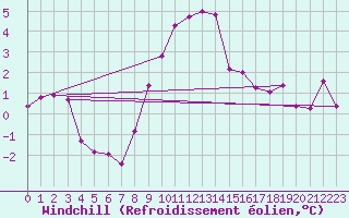 Courbe du refroidissement olien pour Schleswig