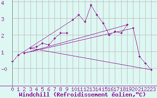 Courbe du refroidissement olien pour Roncesvalles
