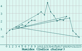 Courbe de l'humidex pour Roncesvalles