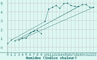 Courbe de l'humidex pour Feuchtwangen-Heilbronn