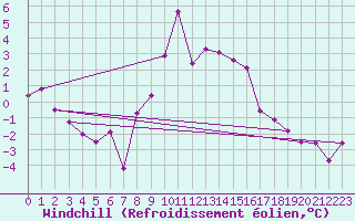 Courbe du refroidissement olien pour Sebes