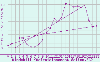 Courbe du refroidissement olien pour Bailleul-Le-Soc (60)