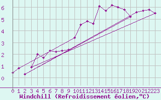 Courbe du refroidissement olien pour Voiron (38)