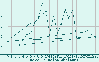 Courbe de l'humidex pour Egolzwil