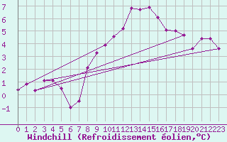 Courbe du refroidissement olien pour Talarn