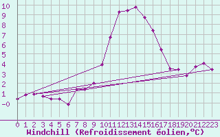 Courbe du refroidissement olien pour Hoting