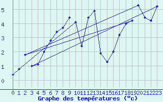 Courbe de tempratures pour Moenichkirchen