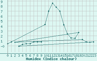 Courbe de l'humidex pour Sattel-Aegeri (Sw)