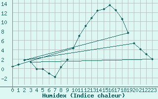 Courbe de l'humidex pour Embrun (05)