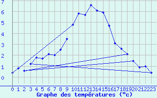 Courbe de tempratures pour Oron (Sw)