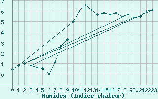 Courbe de l'humidex pour Chaumont (Sw)