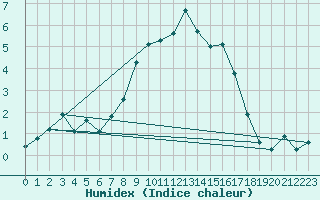 Courbe de l'humidex pour Bernina