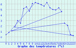 Courbe de tempratures pour Marsens
