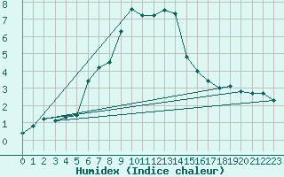 Courbe de l'humidex pour La Dle (Sw)