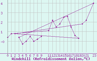Courbe du refroidissement olien pour Ernage (Be)