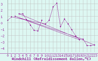 Courbe du refroidissement olien pour Cardinham