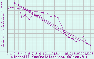 Courbe du refroidissement olien pour Jokkmokk FPL