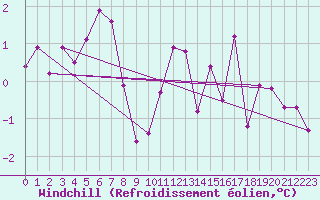 Courbe du refroidissement olien pour La Molina