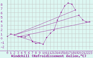 Courbe du refroidissement olien pour Mouilleron-le-Captif (85)