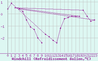 Courbe du refroidissement olien pour Saint-Philbert-sur-Risle (27)
