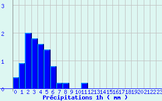 Diagramme des prcipitations pour Isle-et-Bardais (03)