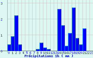 Diagramme des prcipitations pour Cros Georand (07)